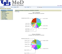 UBMoD - Dashboard